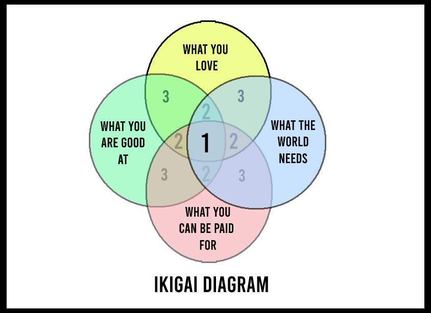 Ikigai Diagram 